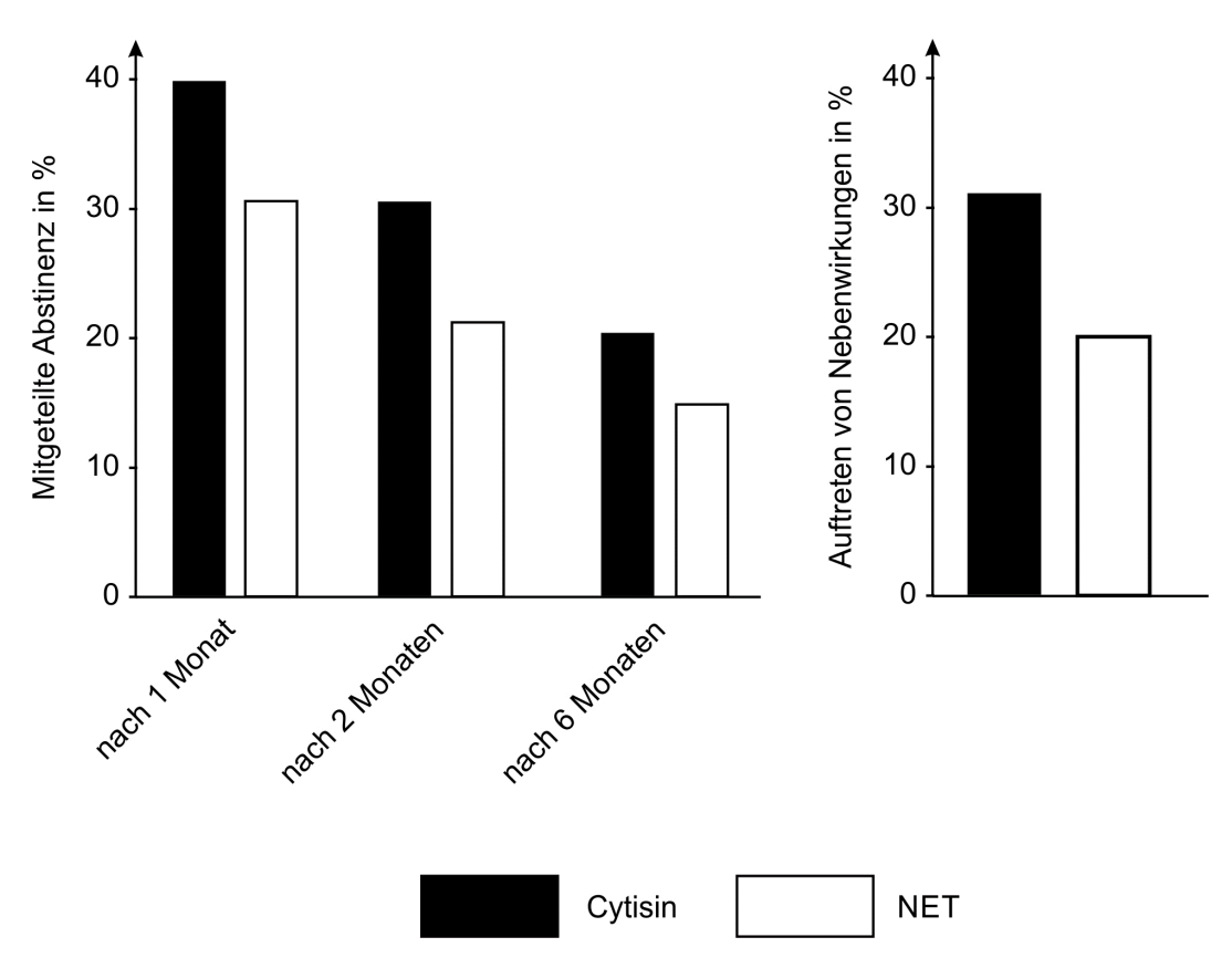 Balkendiagramm: Abstinenzraten nach 1, 2 und 6 Monaten plus Nebenwirkungsraten für Cytisin (schwarz) und NET (weiß)
